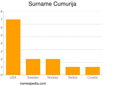Surname Cumurija