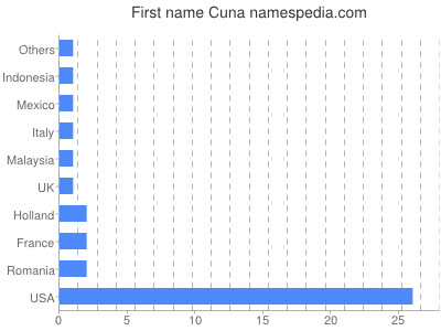 Given name Cuna