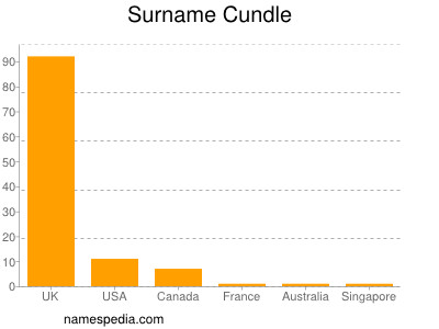 Surname Cundle