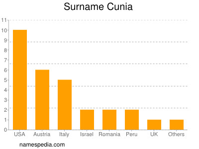Surname Cunia