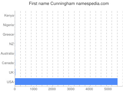 Given name Cunningham