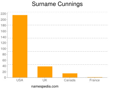 Surname Cunnings