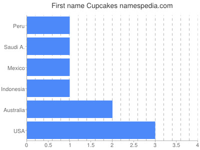 Given name Cupcakes