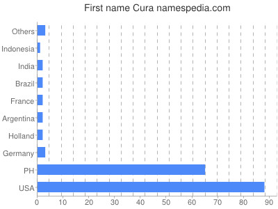 Given name Cura