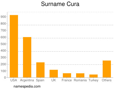 Surname Cura