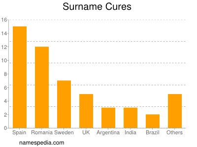 Surname Cures