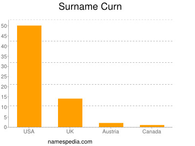 Surname Curn
