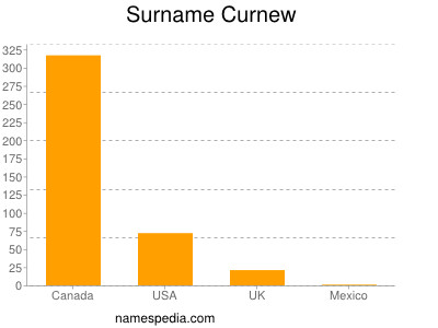 Surname Curnew