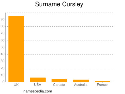 Surname Cursley