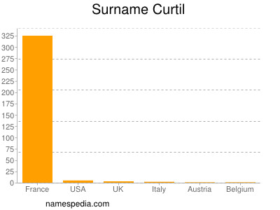 Surname Curtil