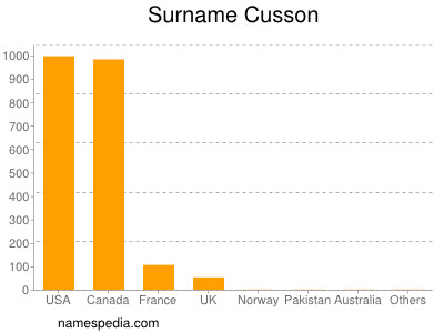 Surname Cusson