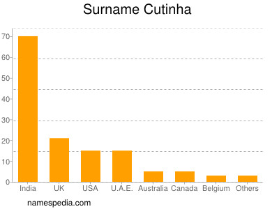 Surname Cutinha