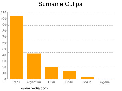 Surname Cutipa