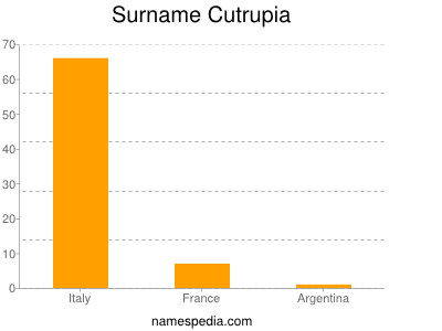 Surname Cutrupia