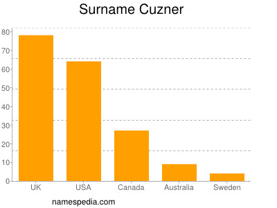 Surname Cuzner