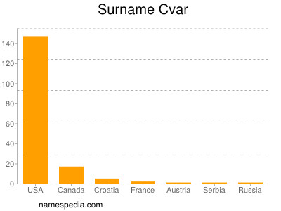Surname Cvar