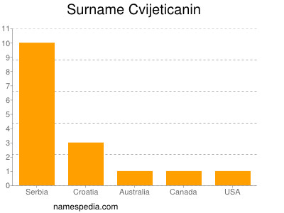 Surname Cvijeticanin