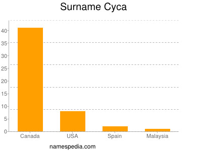 Surname Cyca
