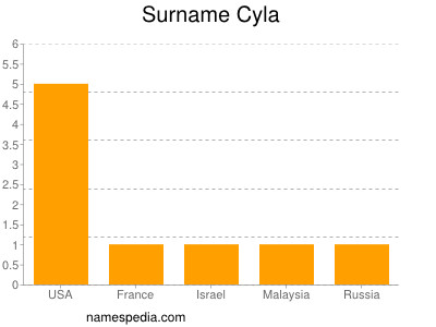 Surname Cyla