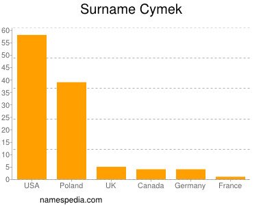Surname Cymek