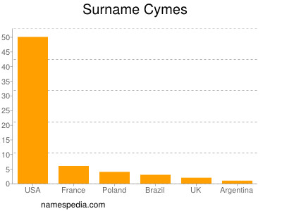 Surname Cymes