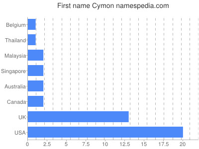 Given name Cymon