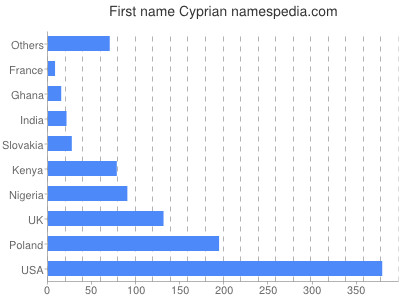 Given name Cyprian