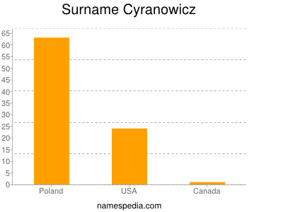 Surname Cyranowicz