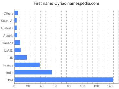 Given name Cyriac