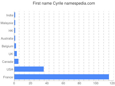 Given name Cyrile