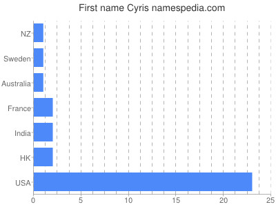 Given name Cyris