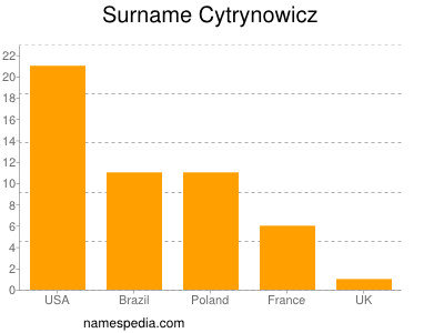 Surname Cytrynowicz