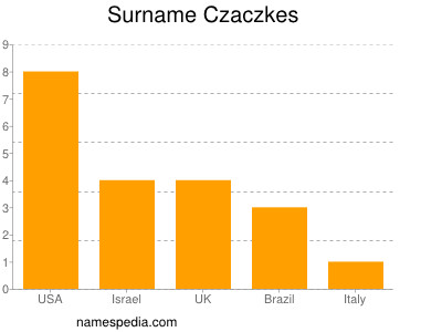 Surname Czaczkes