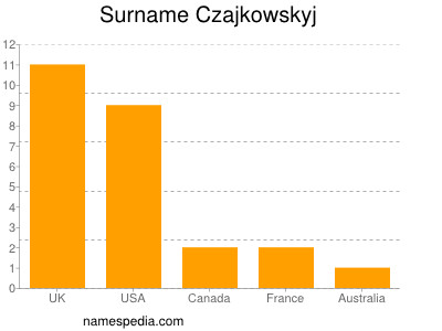 Surname Czajkowskyj