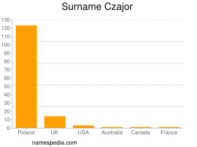 Surname Czajor