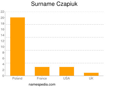 Surname Czapiuk