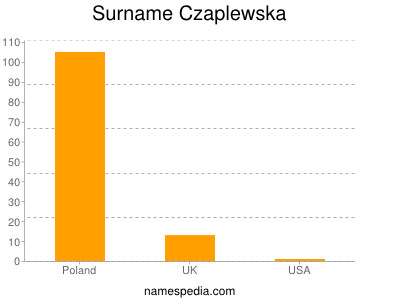 Surname Czaplewska