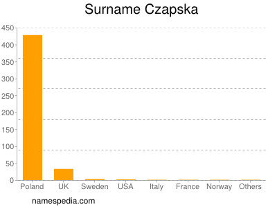 Surname Czapska