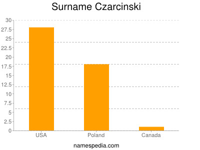 Surname Czarcinski