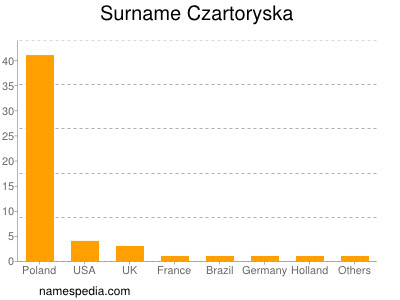 Surname Czartoryska