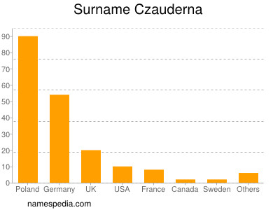 Surname Czauderna