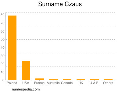 Surname Czaus