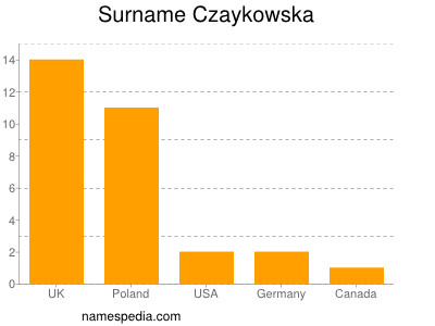 Surname Czaykowska