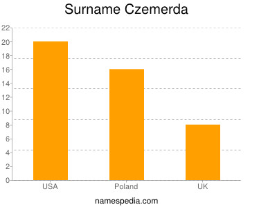 Surname Czemerda