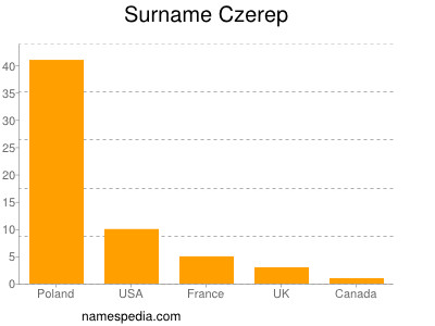 Surname Czerep