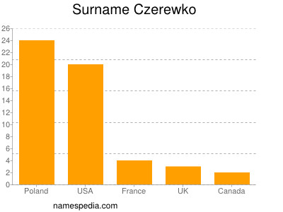 Surname Czerewko