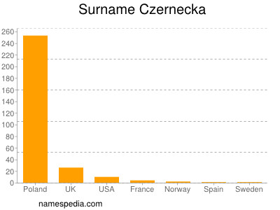 Surname Czernecka