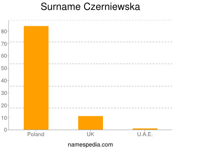 Surname Czerniewska
