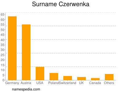 Surname Czerwenka
