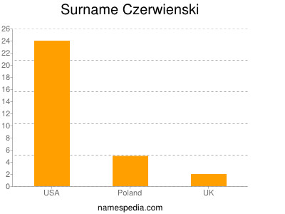 Surname Czerwienski